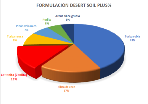 prporciones desert soil